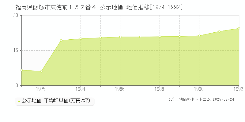 福岡県飯塚市東徳前１６２番４ 公示地価 地価推移[1974-1992]