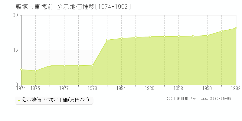 東徳前(飯塚市)の公示地価推移グラフ(坪単価)[1974-1992年]