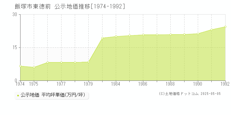 飯塚市東徳前の地価公示推移グラフ 