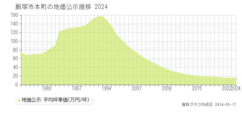 飯塚市本町の地価公示推移グラフ 