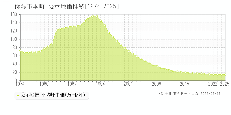 本町(飯塚市)の公示地価推移グラフ(坪単価)[1974-2025年]