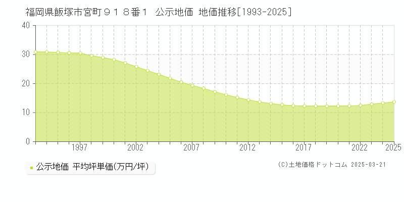 福岡県飯塚市宮町９１８番１ 公示地価 地価推移[1993-2025]
