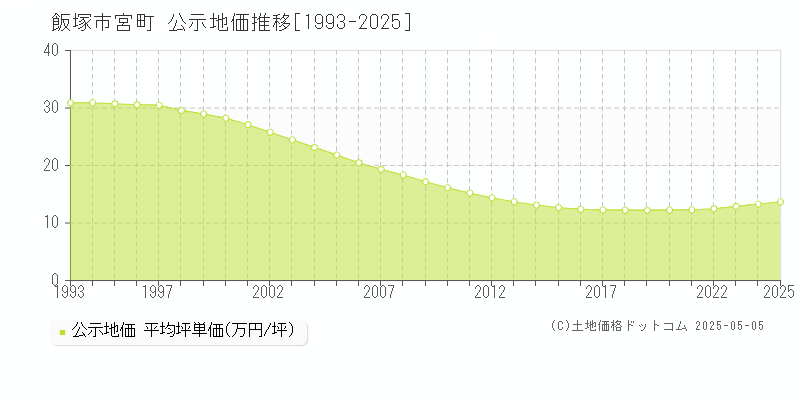 宮町(飯塚市)の公示地価推移グラフ(坪単価)[1993-2025年]
