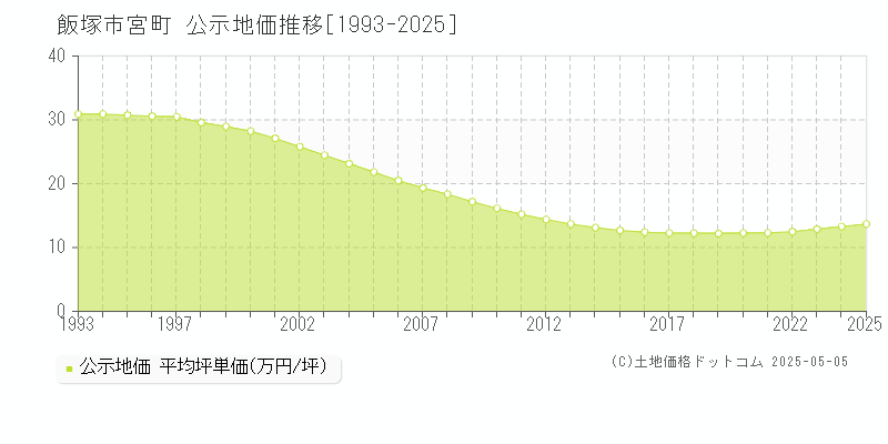 飯塚市宮町の地価公示推移グラフ 