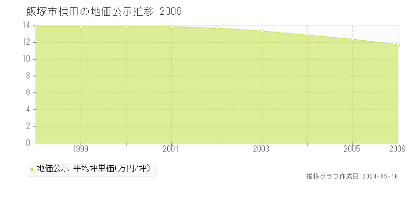 飯塚市横田の地価公示推移グラフ 