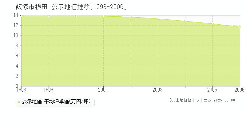 横田(飯塚市)の公示地価推移グラフ(坪単価)[1998-2006年]