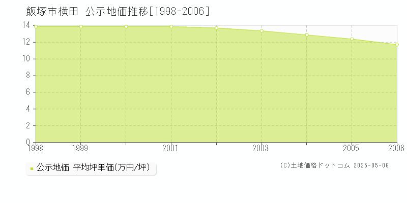 飯塚市横田の地価公示推移グラフ 