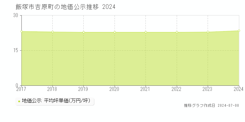 飯塚市吉原町の地価公示推移グラフ 