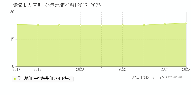 吉原町(飯塚市)の公示地価推移グラフ(坪単価)[2017-2025年]