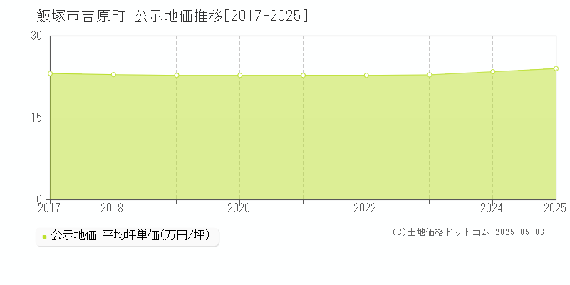 飯塚市吉原町の地価公示推移グラフ 