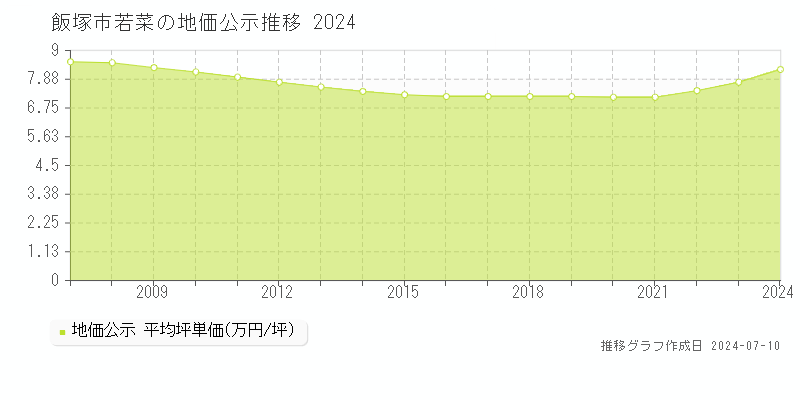 飯塚市若菜の地価公示推移グラフ 