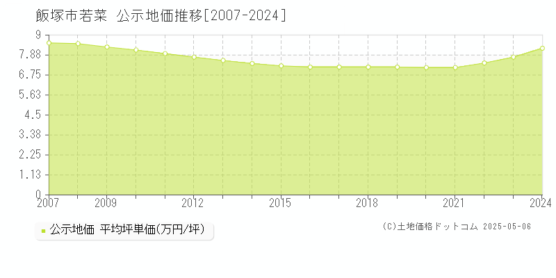 若菜(飯塚市)の公示地価推移グラフ(坪単価)[2007-2024年]