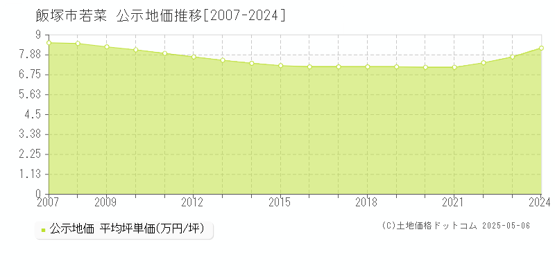 飯塚市若菜の地価公示推移グラフ 