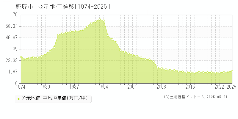 全域(飯塚市)の公示地価推移グラフ(坪単価)[1974-2025年]