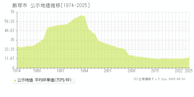 飯塚市の地価公示推移グラフ 