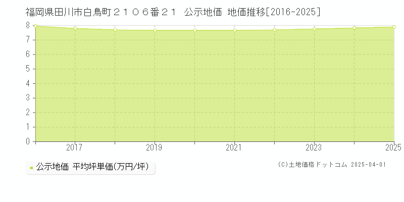 福岡県田川市白鳥町２１０６番２１ 公示地価 地価推移[2016-2025]