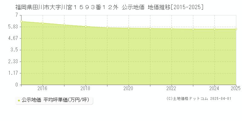 福岡県田川市大字川宮１５９３番１２外 公示地価 地価推移[2015-2025]