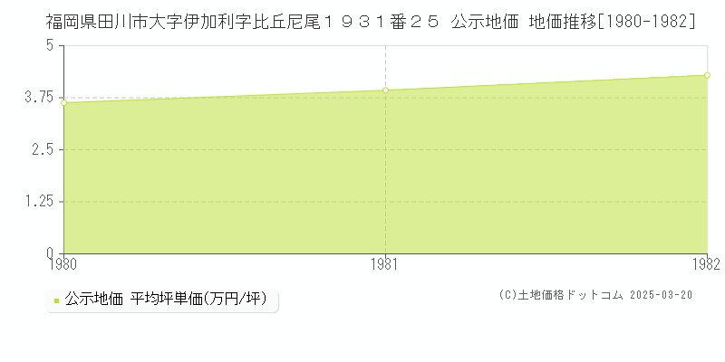 福岡県田川市大字伊加利字比丘尼尾１９３１番２５ 公示地価 地価推移[1980-1982]