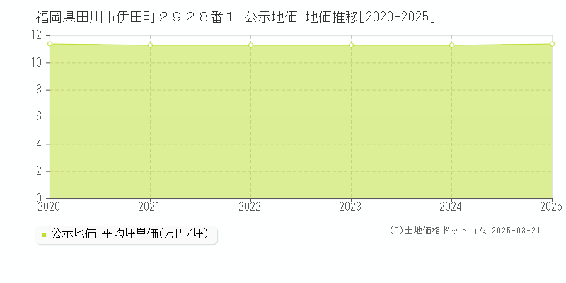 福岡県田川市伊田町２９２８番１ 公示地価 地価推移[2020-2025]