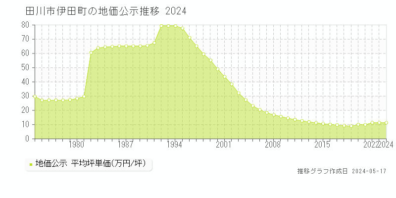 田川市伊田町の地価公示推移グラフ 