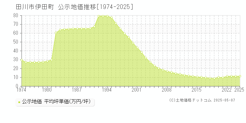 伊田町(田川市)の公示地価推移グラフ(坪単価)[1974-2025年]