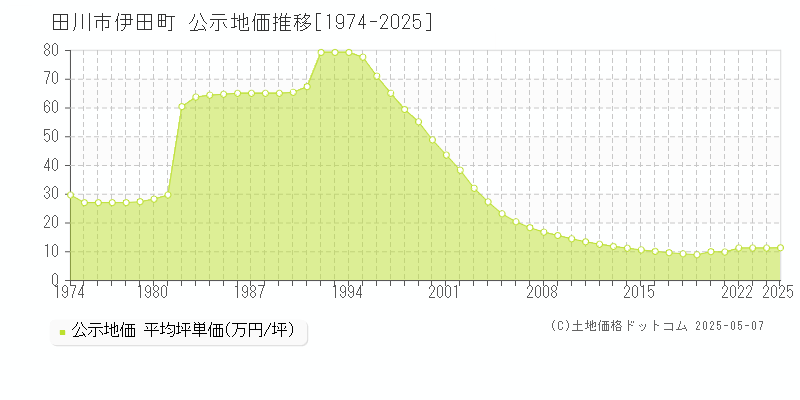 田川市伊田町の地価公示推移グラフ 