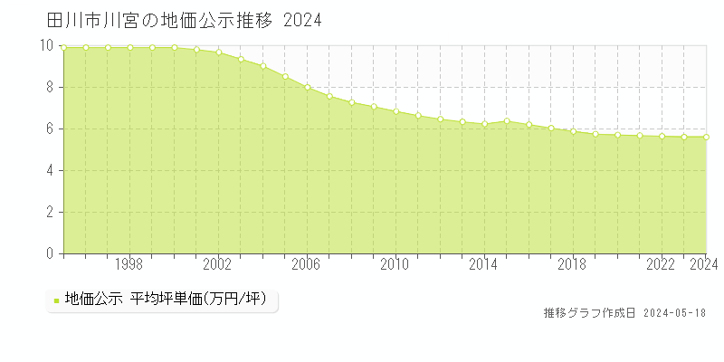 田川市川宮の地価公示推移グラフ 