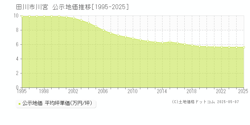 川宮(田川市)の公示地価推移グラフ(坪単価)[1995-2025年]