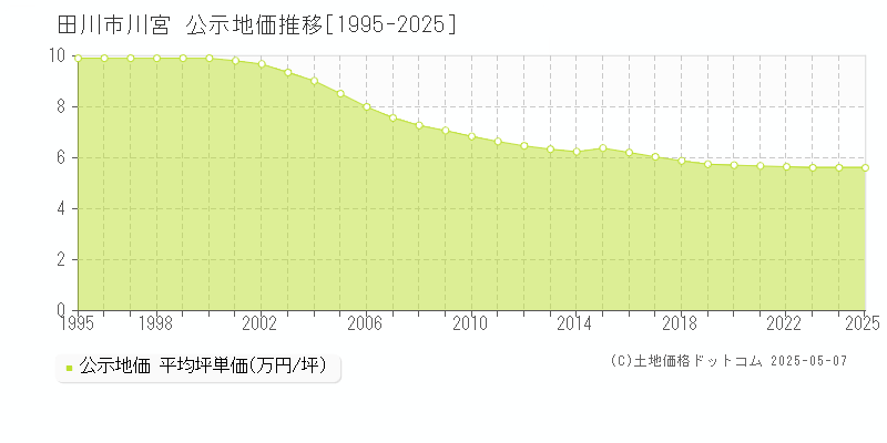 田川市川宮の地価公示推移グラフ 