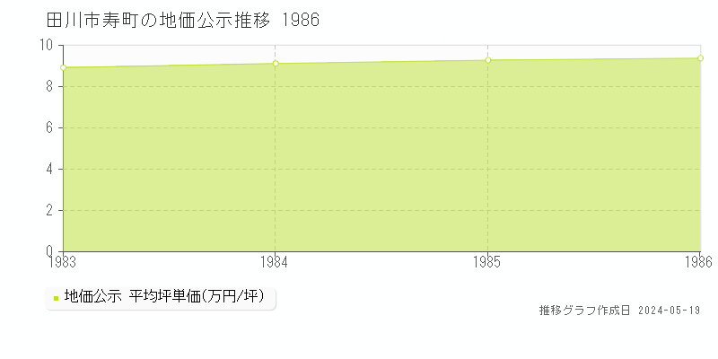 田川市寿町の地価公示推移グラフ 