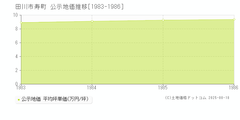 寿町(田川市)の公示地価推移グラフ(坪単価)[1983-1986年]