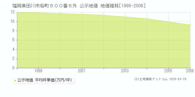 福岡県田川市桜町５００番６外 公示地価 地価推移[1998-2006]