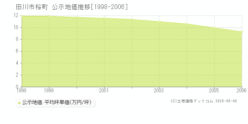 桜町(田川市)の公示地価推移グラフ(坪単価)[1998-2006年]