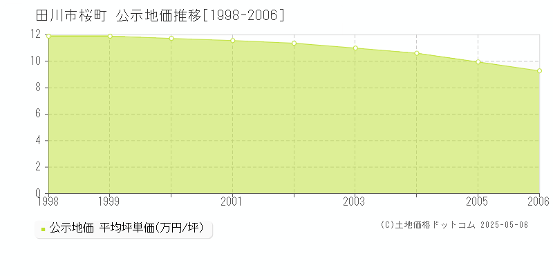 田川市桜町の地価公示推移グラフ 