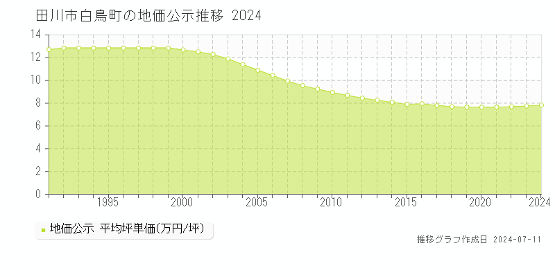 田川市白鳥町の地価公示推移グラフ 