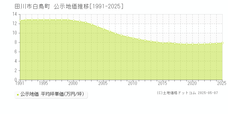 白鳥町(田川市)の公示地価推移グラフ(坪単価)[1991-2025年]