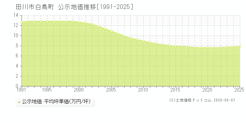 田川市白鳥町の地価公示推移グラフ 