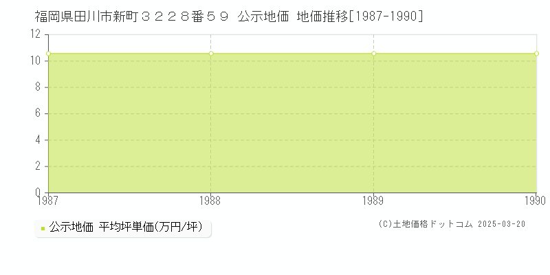 福岡県田川市新町３２２８番５９ 公示地価 地価推移[1987-1990]
