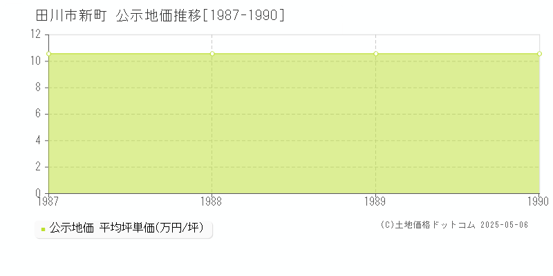 新町(田川市)の公示地価推移グラフ(坪単価)[1987-1990年]