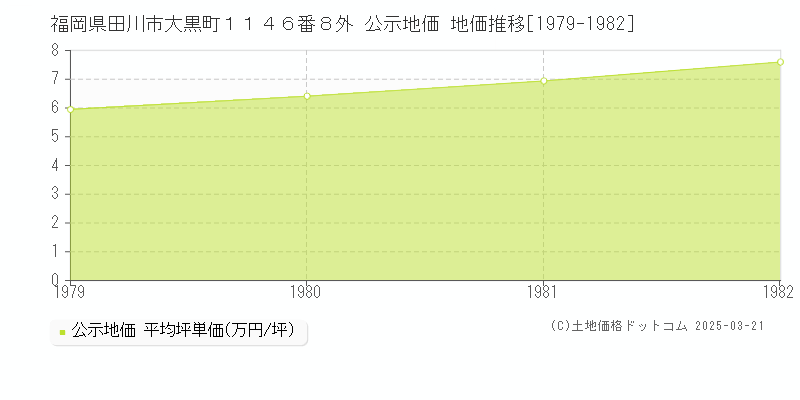 福岡県田川市大黒町１１４６番８外 公示地価 地価推移[1979-1982]