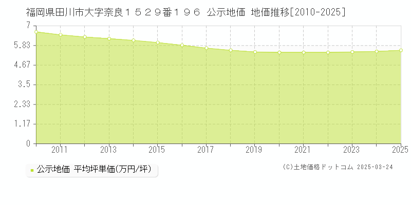 福岡県田川市大字奈良１５２９番１９６ 公示地価 地価推移[2010-2025]