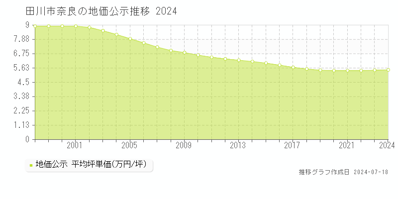 田川市奈良の地価公示推移グラフ 