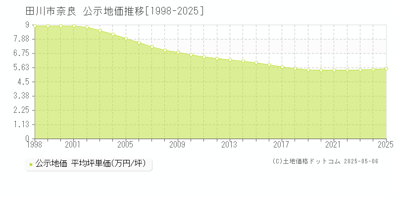 奈良(田川市)の公示地価推移グラフ(坪単価)[1998-2025年]