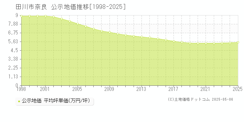 田川市奈良の地価公示推移グラフ 