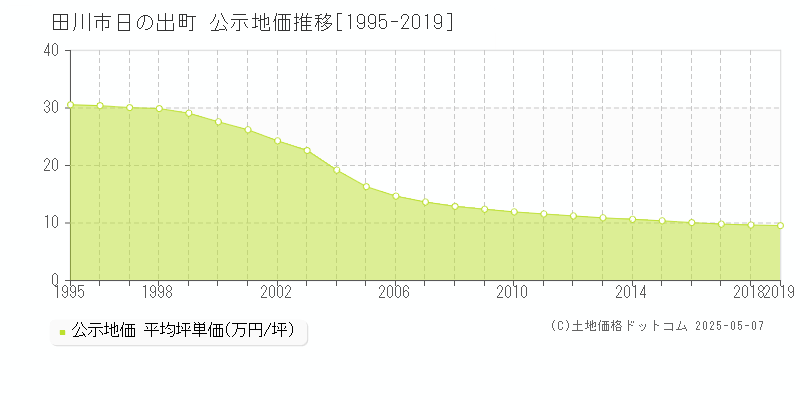 日の出町(田川市)の公示地価推移グラフ(坪単価)[1995-2019年]