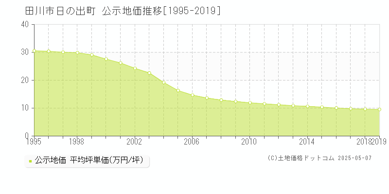 田川市日の出町の地価公示推移グラフ 