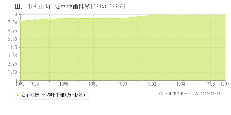 丸山町(田川市)の公示地価推移グラフ(坪単価)[1983-1997年]