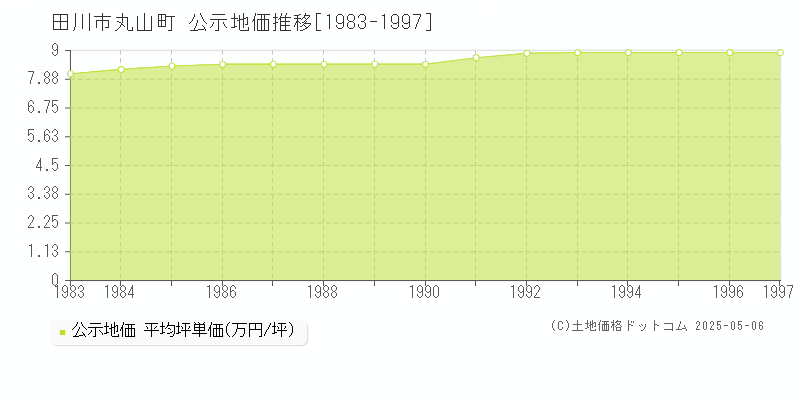 田川市丸山町の地価公示推移グラフ 