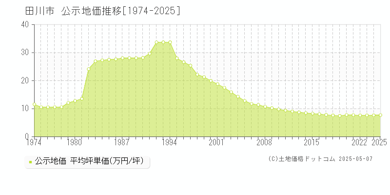 全域(田川市)の公示地価推移グラフ(坪単価)[1974-2025年]