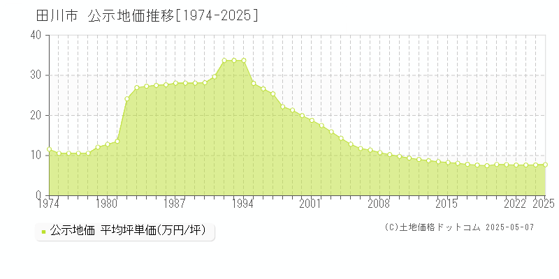 田川市の地価公示推移グラフ 